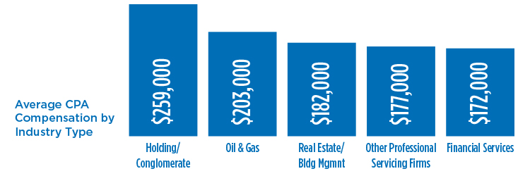 Average CPA compansation by industry type: $259,000 Holding/Conglomerate|$203,000 Oil & Gas|$182,000 Real Estate/Building Management|$177,000 Other Professional Servicing Firms|$172,000 Financial Services