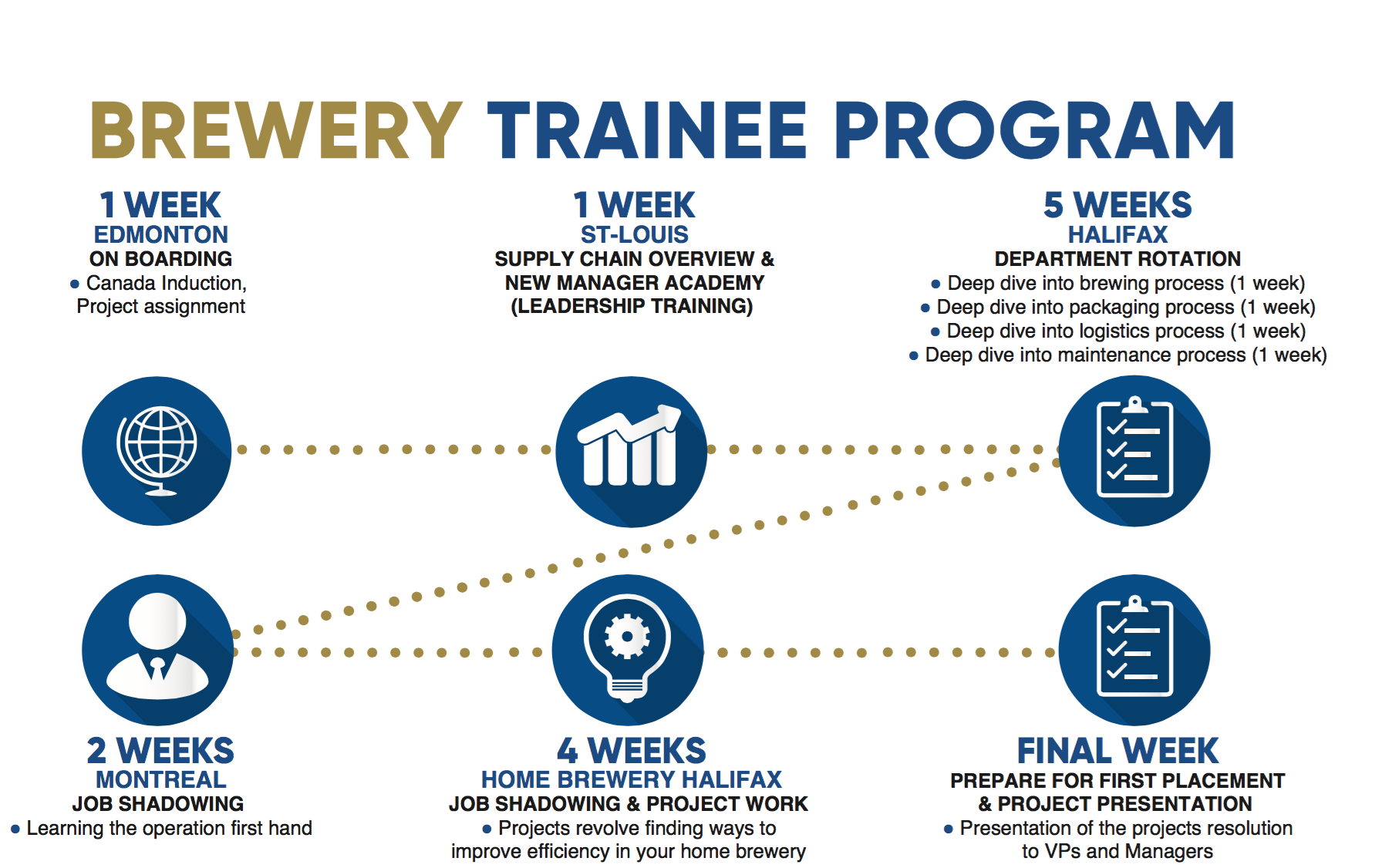 Brewery Development Trainee Program