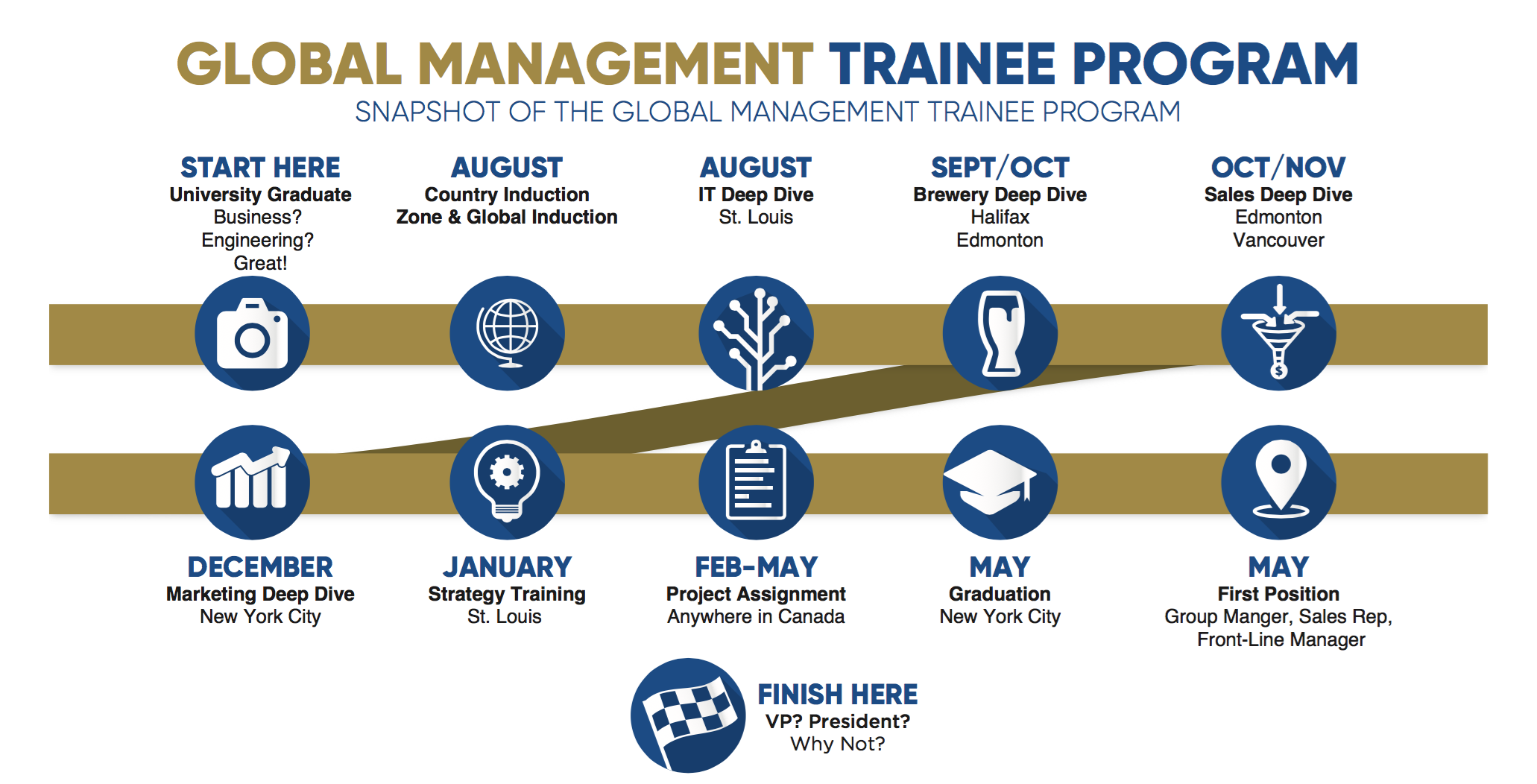 Global Management Trainee Program