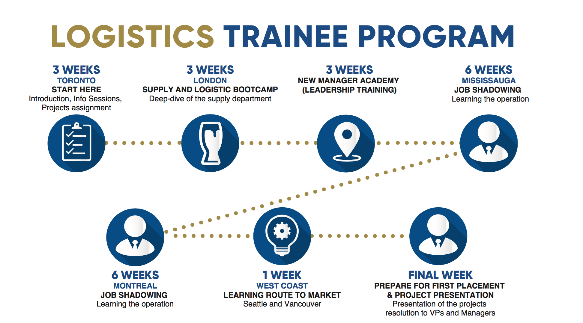 Logistics Trainee Program