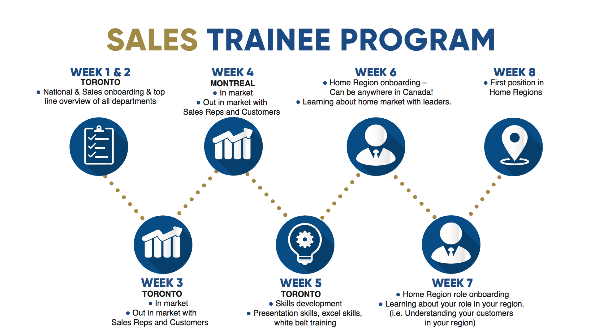 Sales Development Trainee Program